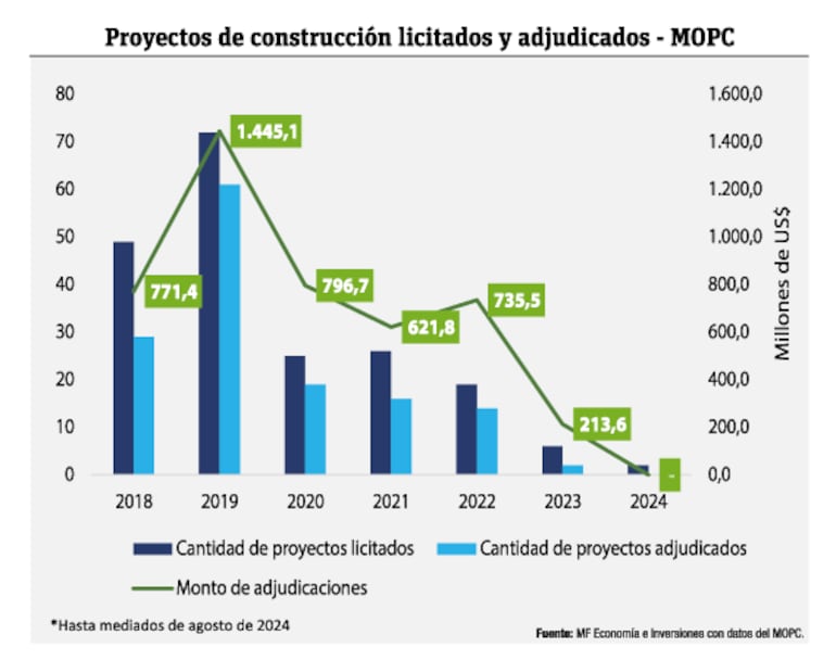 Proyectos de construcción licitados y adjudicados por el MOPC 2018 a 2024. MF Economía