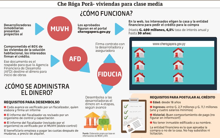 Resumen del proceso del programa Che Róga Porã.