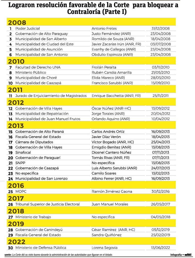 Infografía. Lista parcial de entidades que evaden a la Contraloría para rendir cuentas.