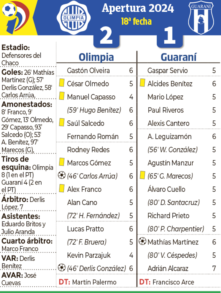 Síntesis - Olimpia vs. Guaraní 