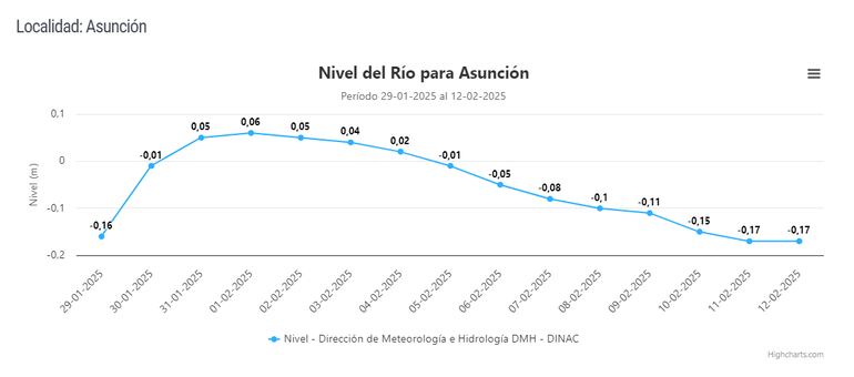 Sin variación en el nivel del río Paraguay.