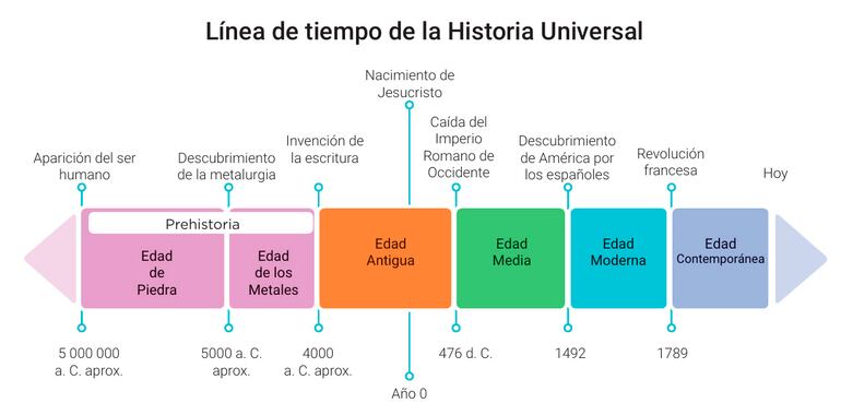 La línea de tiempo de la Historia Universal