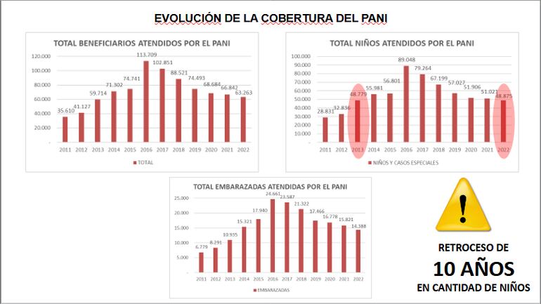 Evolución de la cobertura del Programa PANI de Salud Pública contra la desnutrición.