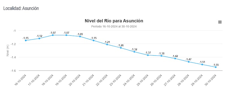 Sostenido descenso desde el 20 de octubre.