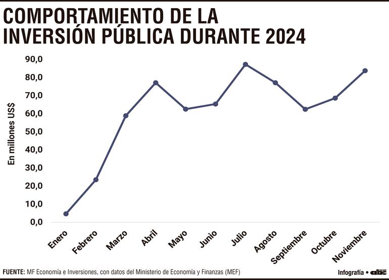 Comportamiento de la inversión pública durante 2024