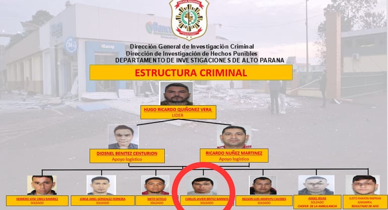 La Policía capturó ayer en Encarnación, la capital del departamento de Itapúa,  a otro de los supuestos miembros de la banda que asaltó el 21 de noviembre pasado  el banco Bancop de la ciudad de  Naranjal, en el departamento de Alto Paraná. 28-11-2024