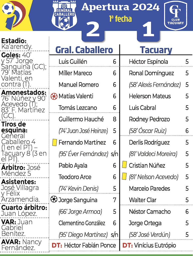 Detalles del encuentro entre General Caballero de Juan León Mallorquín y Tacuary, disputado anoche en el estadio Ka'arendy. 