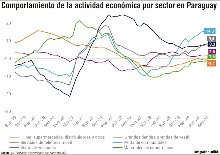 Comportamiento de la actividad económica por sector en Paraguay