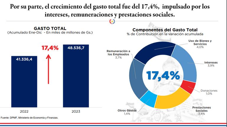 El gasto público