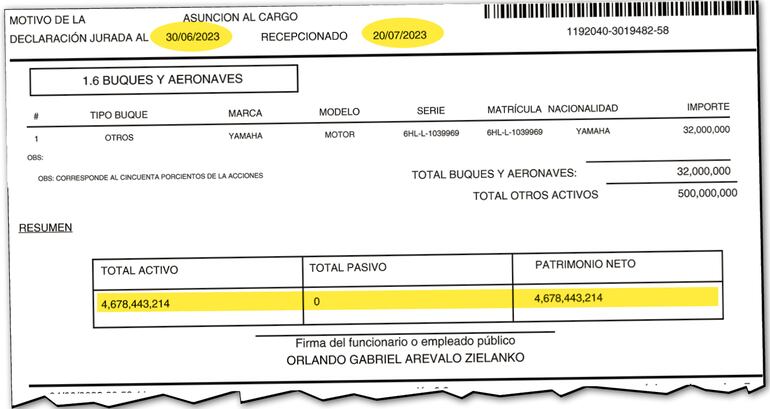 Declaración jurada presentada el 20 de julio de 2023 luego de asumir su curul en la Cámara Baja.