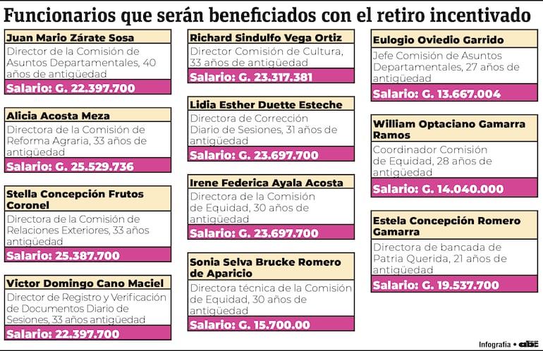 Funcionarios del Senado que se beneficiarán con el retiro incentivado