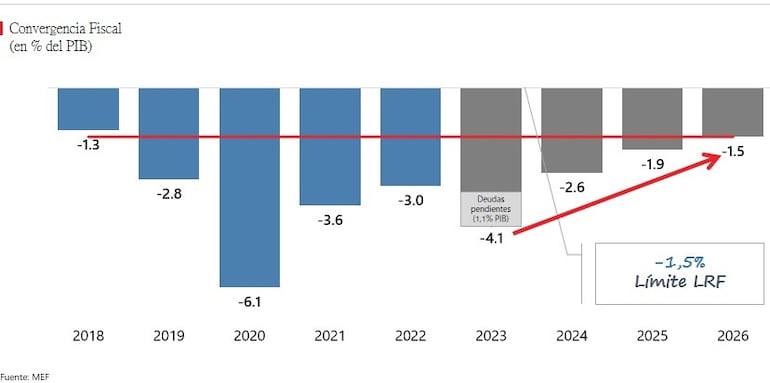 Plan de convergencia fiscal 2026 del gobierno de Santiago Peña 24-09-2024