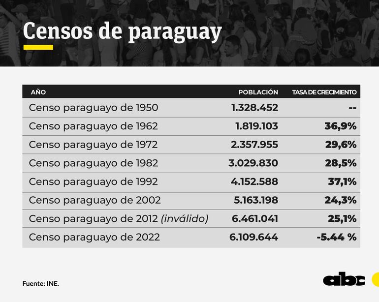 Histórico de los Censos Nacionales en Paraguay.