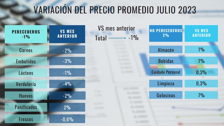 Parte del reporte del Índice de Variación de Precios (IVP) presentado en la Expo Capasu. La medición corresponde a una comparación de los mese de junio con julio último.