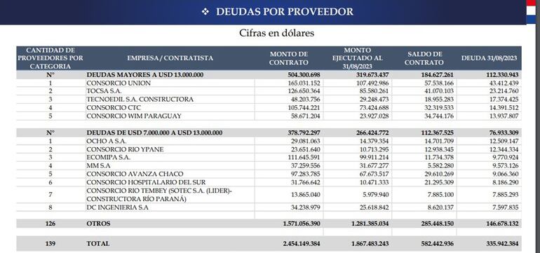 Deudas del MOPC registradas hasta agosto. 