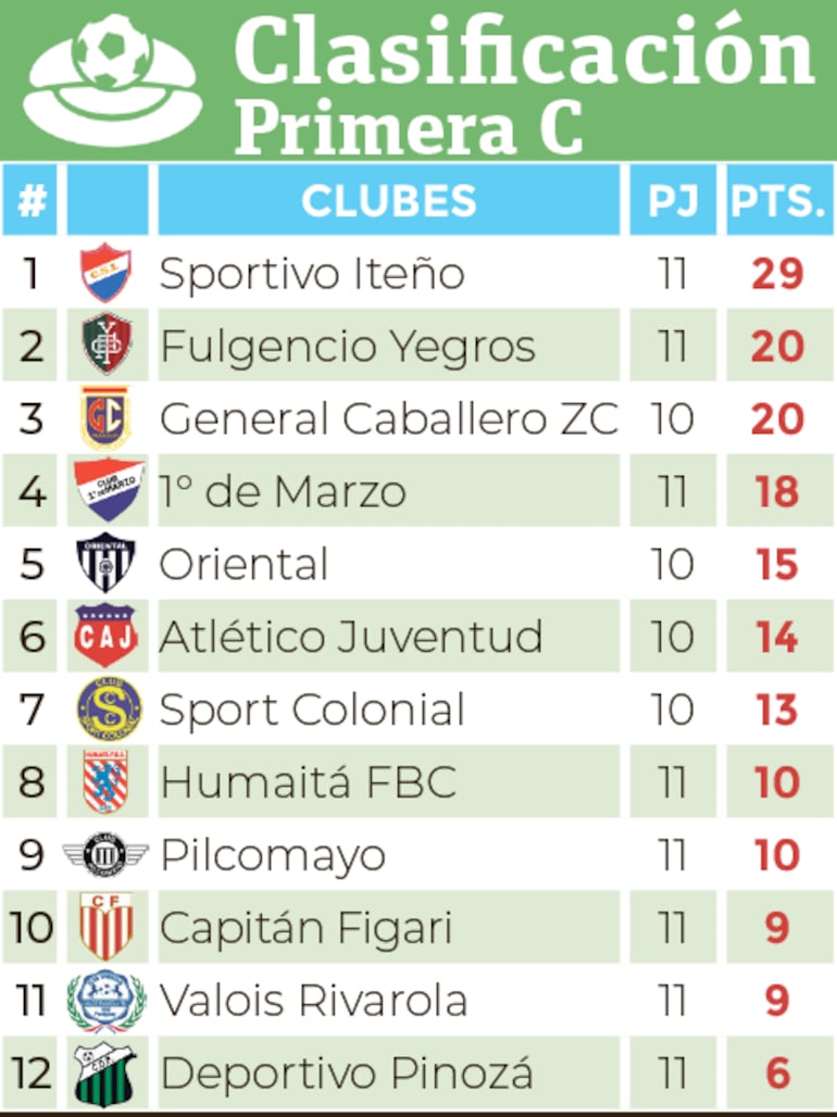 Clasificación - Primera División C 2024