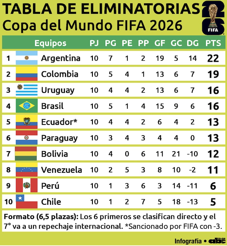 Clasificación de las Eliminatorias Sudamericanas del Mundial 2026