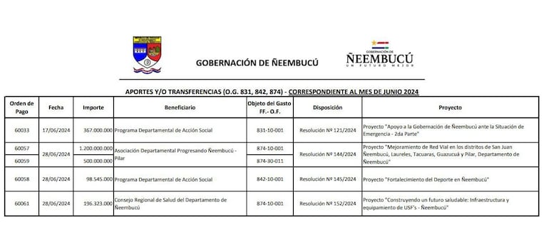 El concejal departamental Edgar Morel, mencionó que la Gobernación de Ñeembucú desembolsó 1.700 millones de guaraníes a favor de una Asociación para mejorar obras viales en el departamento, pero que no se refleja en la realidad.