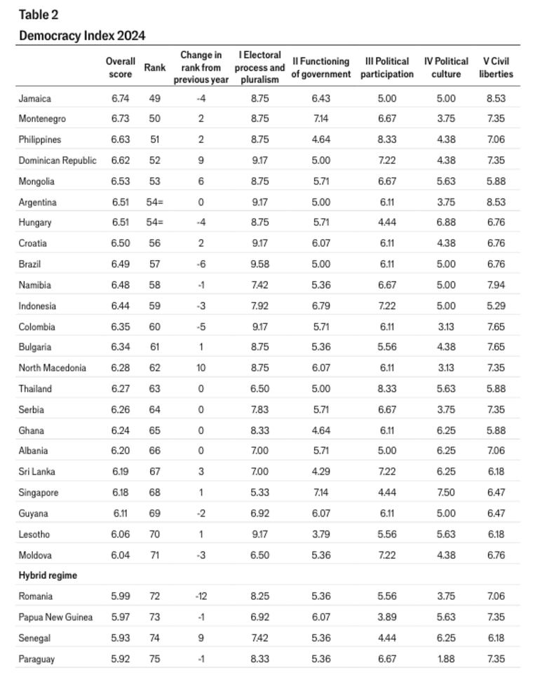 Ranking de Paraguay en el índice de democracia del informe de la UIE del 2024.