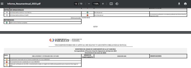 En el reporte oficial sobre publicación de resumen anual de asignaciones la Itaipú aparece que incumplió la Ley 5189.