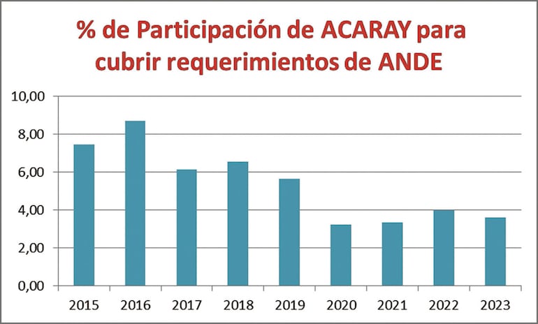 Las barras grafican la participación de Acaray en la cobertura de la demanda del Sistema Interconectado de la ANDE (Suplemento Económico. Págs. 2/3 del 22 de setiembre. Material publicado por el Ing. Juan José Encina.