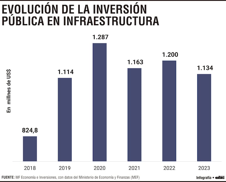 Desaceleración de la inversión pública en infraestructura