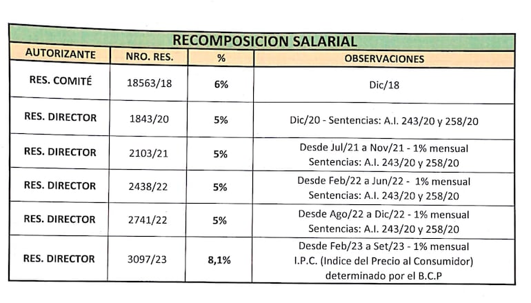 Recomposición salarial en la EBY.