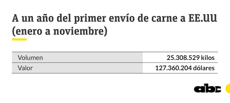 Envíos de carne a EE.UU