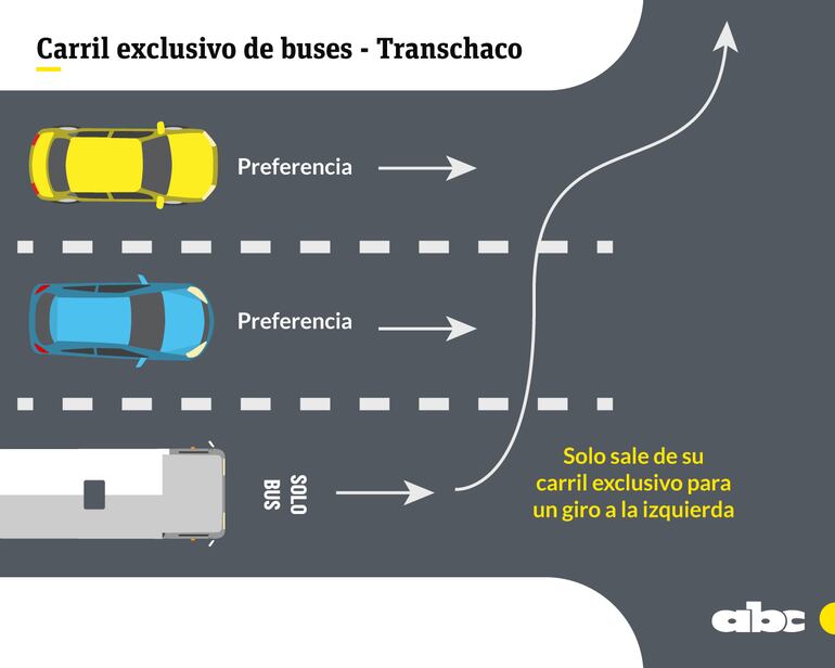 Buses tienen la posibilidad de salir del carril exclusivo pero bajo ciertas condiciones.