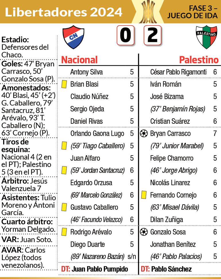 Detalles - Nacional vs. Palestino