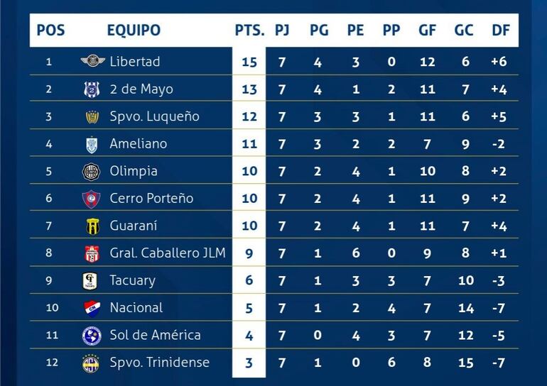 La tabla del torneo Apertura 2024 del fútbol paraguayo.