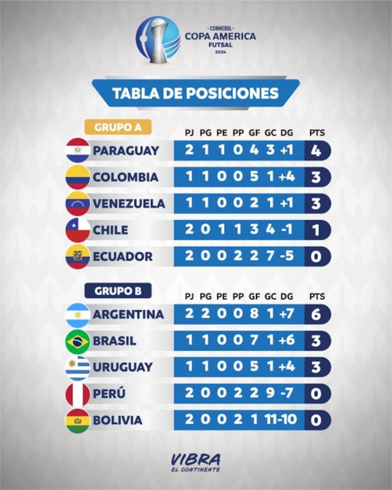 La tabla de posiciones del Grupo A y del Grupo B de la Copa América 2024 de Futsal FIFA.