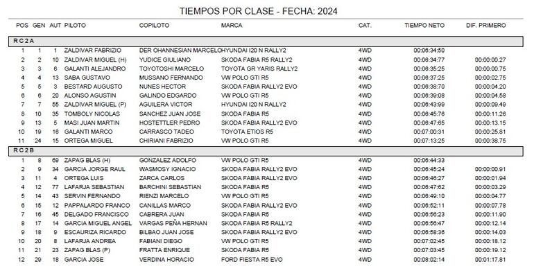 Clase por clase, la clasificación del Rally del Chaco 2024.