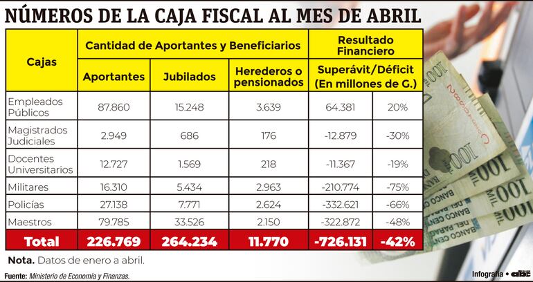 Números de la Caja Fiscal al mes de abril