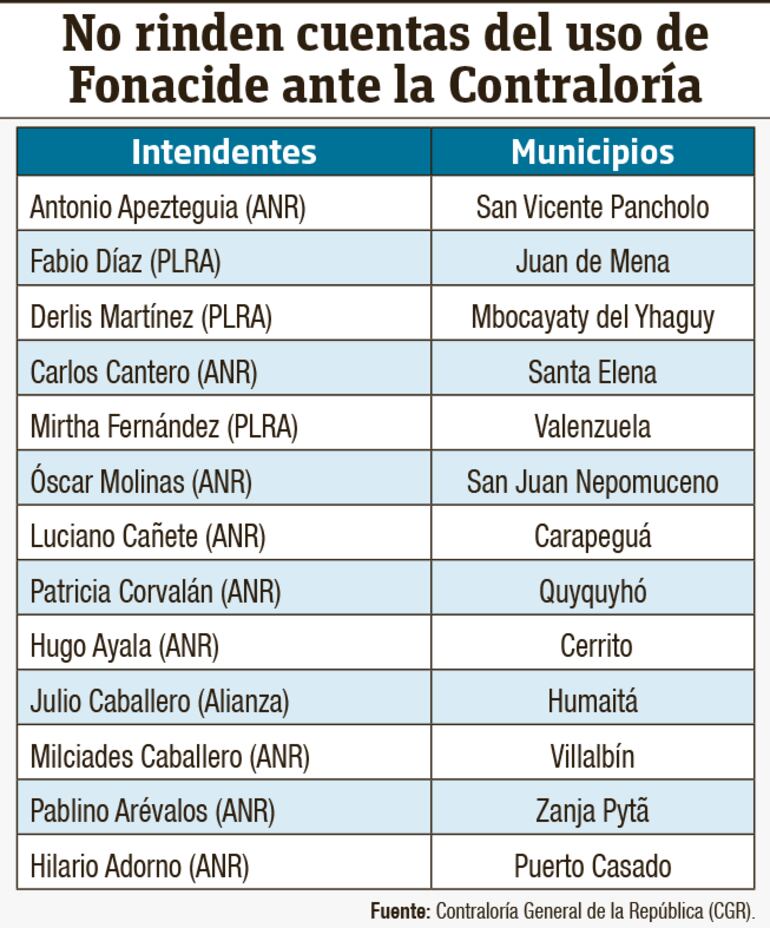 Infografía de intendentes colorados y liberales que no rinden cuentas.