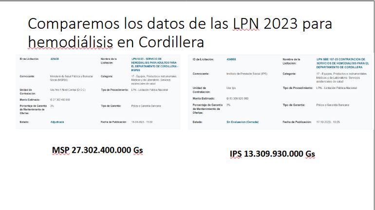 Comparación de montos en llamados de licitación para Cordillera, del IPS y Ministerio de Salud Pública.