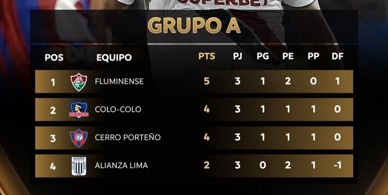 La tabla de posiciones del Grupo A de la Copa Libertadores 2024.