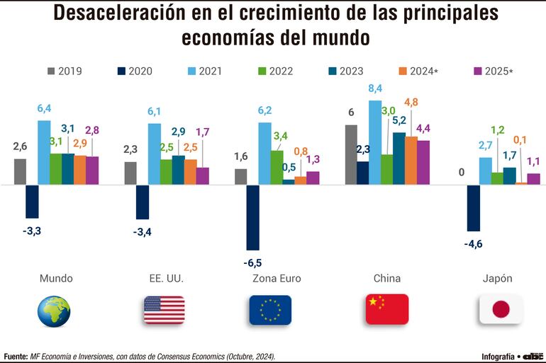 Desaceleración en el crecimiento de las principales economías del mundo