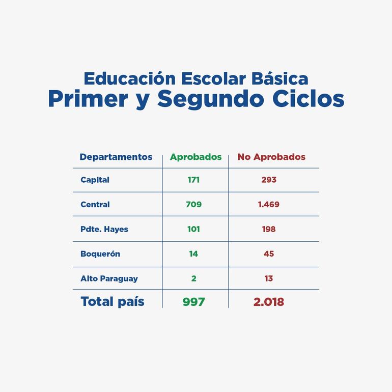 Resultados Primer y Segundo Ciclo.