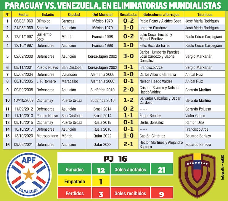 Historial de partidos de la selección paraguaya frente a Venezuela en las Eliminatorias Sudamericanas