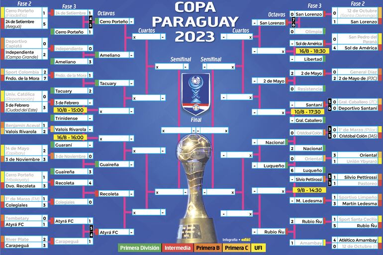 Emparejamientos de la Copa Paraguay  2023