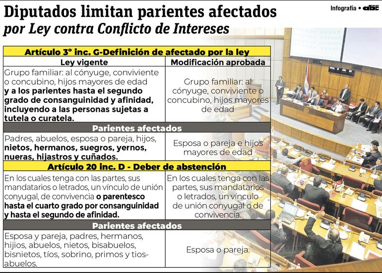 Modificaciones aprobadas en Diputados sobre la ley contra conflicto de intereses.