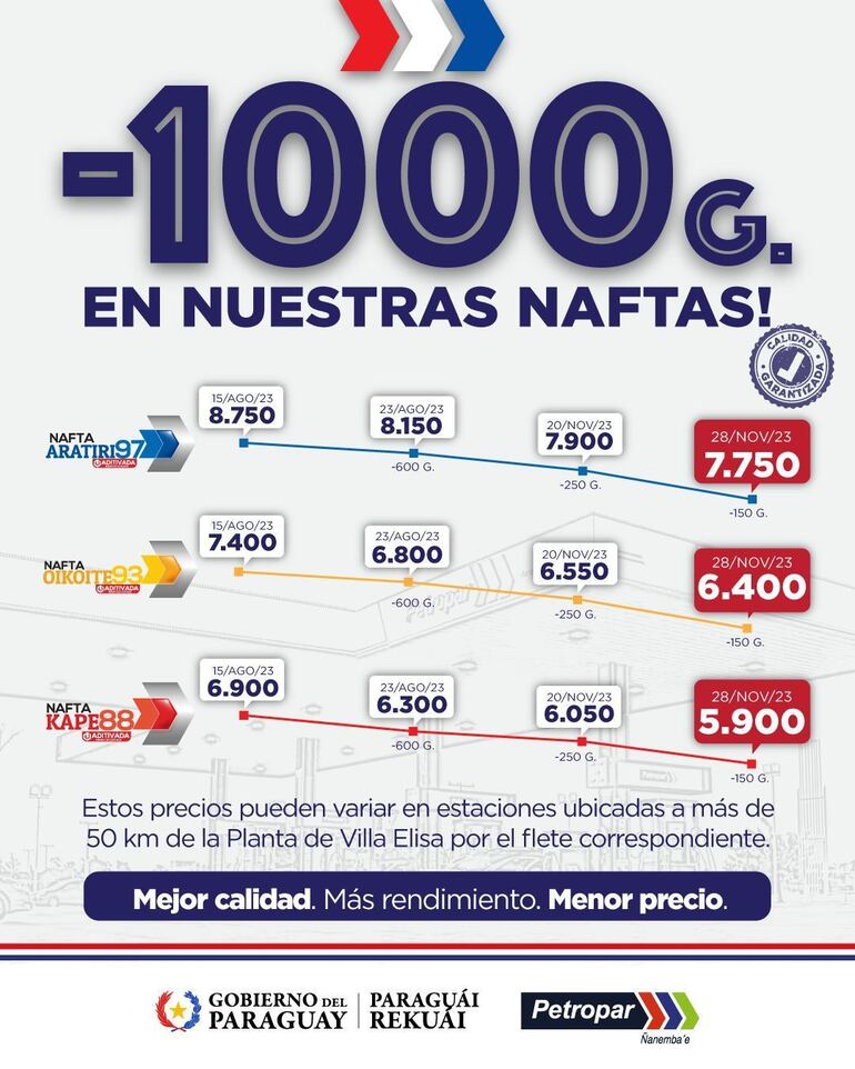 Petropar volvió a bajar los precios de la nafta. Hoy 28 de noviembre de 2023 está a 7.750 guaraníes el litro.