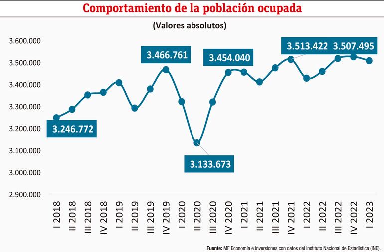 POBLACIÓN OCUPADA