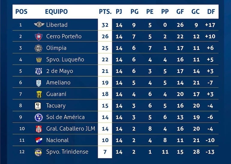 La tabla de posiciones del torneo Apertura 2024 del fútbol paraguayo.