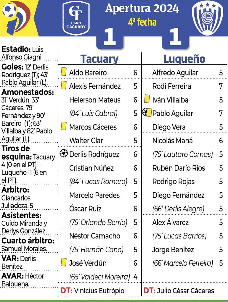 Detalles del encuentro entre Tacuary y Sportivo Luqueño disputado anoche en Villa Elisa.