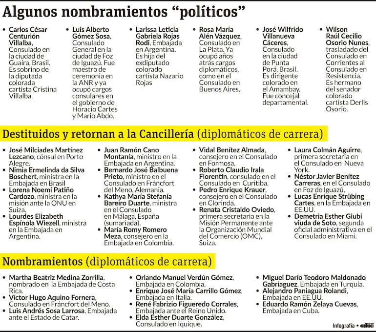 Algunos nombramientos "políticos"