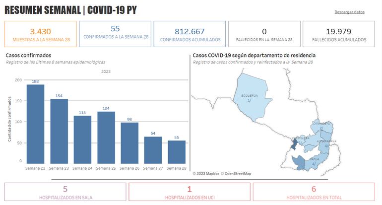 55 nuevos casos confirmados en la semana "29".