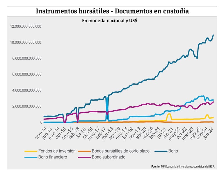 Instrumentos bursátiles. Documentos en custodia. MF Economía