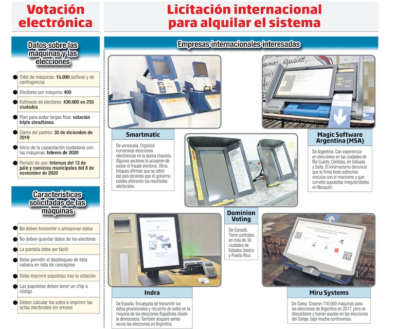 Infografía de archivo. En 2019 el TSJE licitó el arriendo de máquinas de votación por US$ 23 millones.  Ganó la empresa MSA con la máquinas VOT.AR